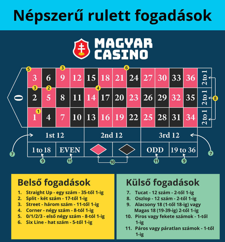 Népszerű rulett fogadások a Magyar Casinóban