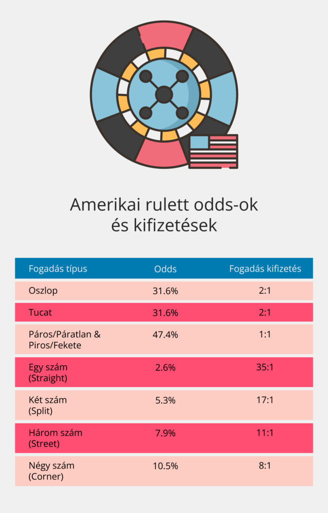 A  <strong>rulett három alaptípusának</strong>  francia, azaz az eredeti, az  <strong>európai</strong>  és az  <strong>amerikai</strong> . Az online szerencsejáték-ipar számos más verziót is kifejlesztett, de alapvetően ezek három alaptípusra épülnek.