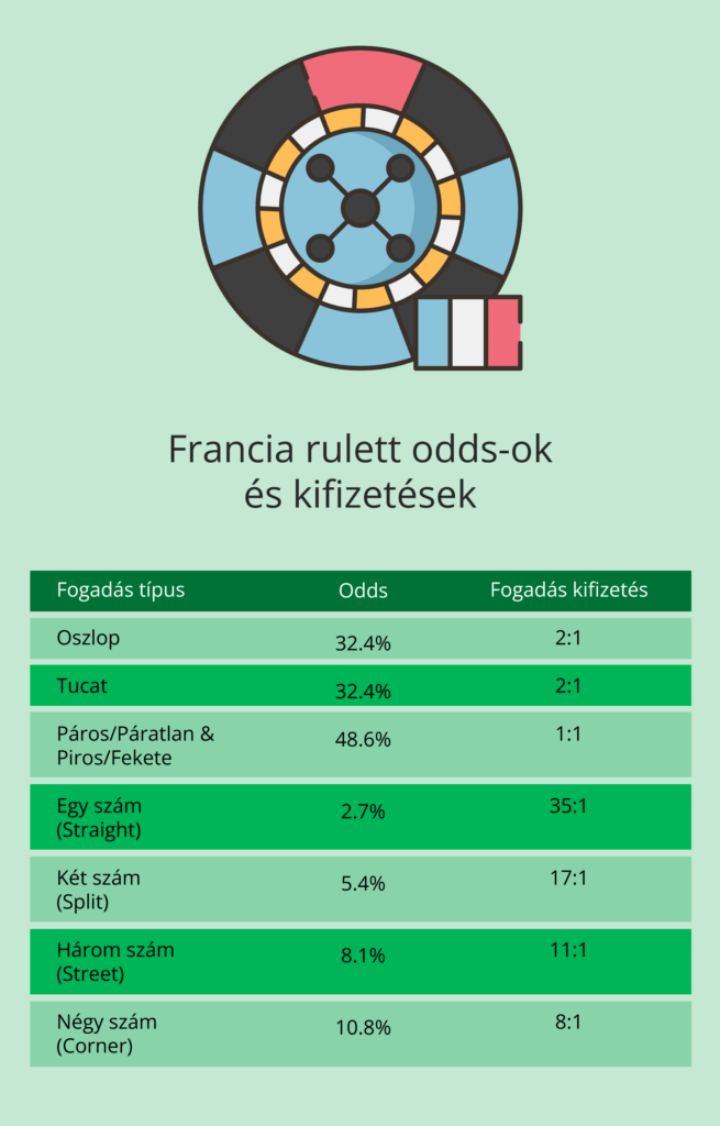 Különbség a francia rulett és az amerikai rulett között
