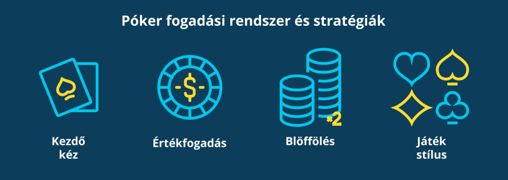A vakok kötelezőek; a körben való részvételhez ezeket a fogadásokat meg kell tenned. Ezzel elindul a fogadási sor, és a pot is megalakul, lehetővé téve más játékosok számára, hogy megadjanak vagy emeljenek.