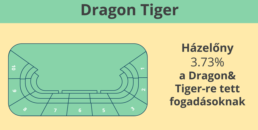 Sárkány Tigris baccarat